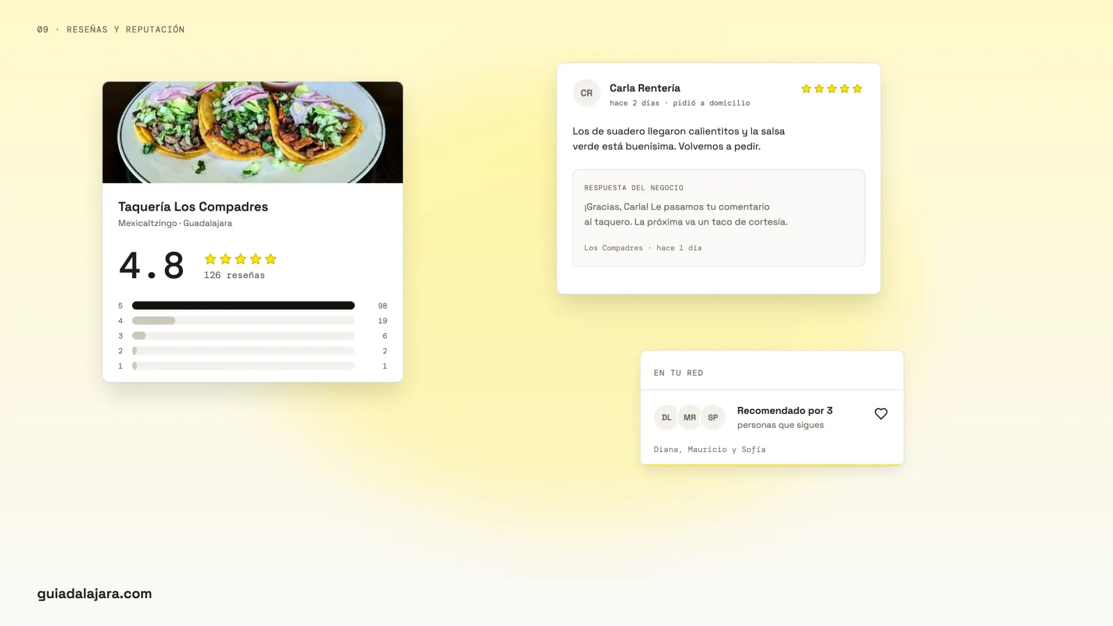 Ficha de una taquería con calificación 4.8, una reseña con la respuesta del negocio y la recomendación de tres personas